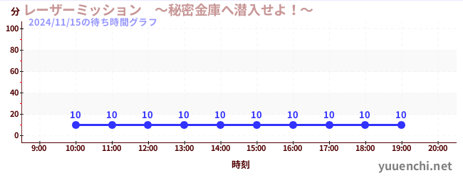 7日前の待ち時間グラフ（レーザーミッション　～秘密金庫へ潜入せよ！～)