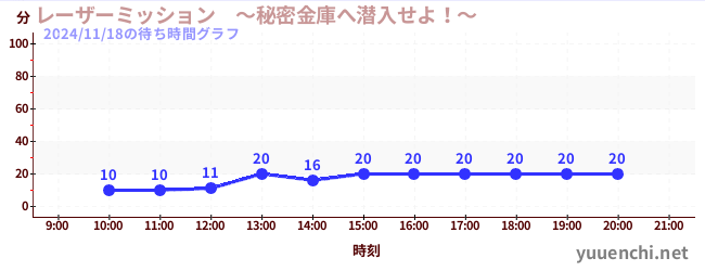 4日前の待ち時間グラフ（レーザーミッション　～秘密金庫へ潜入せよ！～)