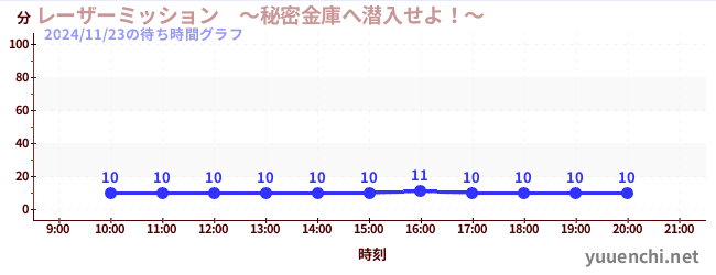 1日前の待ち時間グラフ（レーザーミッション　～秘密金庫へ潜入せよ！～)