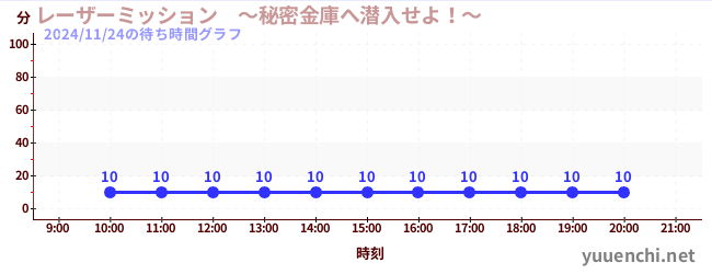 今日のこれまでの待ち時間グラフ（レーザーミッション　～秘密金庫へ潜入せよ！～)