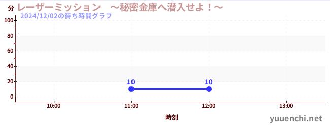 2日前の待ち時間グラフ（レーザーミッション　～秘密金庫へ潜入せよ！～)