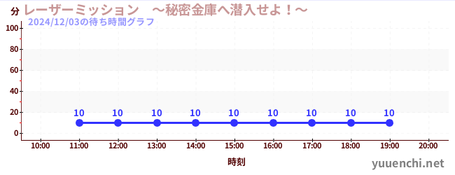 1日前の待ち時間グラフ（レーザーミッション　～秘密金庫へ潜入せよ！～)