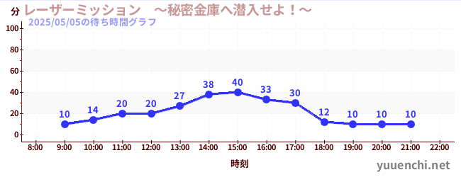 7日前の待ち時間グラフ(レーザーミッション ~秘密金庫へ潜入せよ!~)