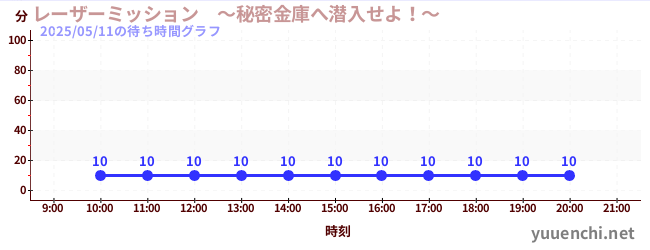 1日前の待ち時間グラフ(レーザーミッション ~秘密金庫へ潜入せよ!~)