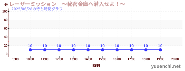 2日前の待ち時間グラフ(レーザーミッション ~秘密金庫へ潜入せよ!~)