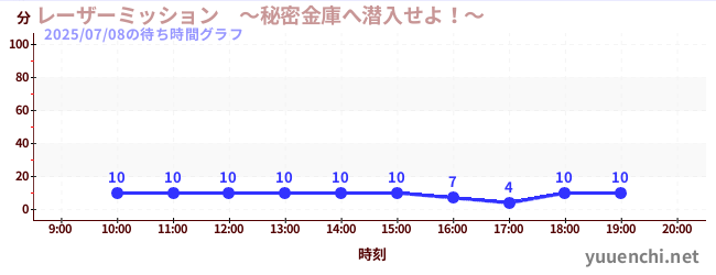 1日前の待ち時間グラフ(レーザーミッション ~秘密金庫へ潜入せよ!~)
