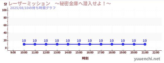 1日前の待ち時間グラフ（レーザーミッション　～秘密金庫へ潜入せよ！～)