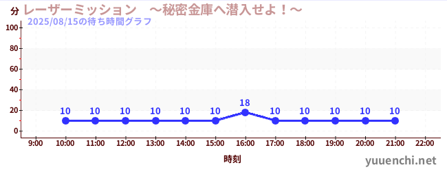 1日前の待ち時間グラフ（レーザーミッション　～秘密金庫へ潜入せよ！～)