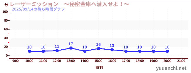 4日前の待ち時間グラフ（レーザーミッション　～秘密金庫へ潜入せよ！～)