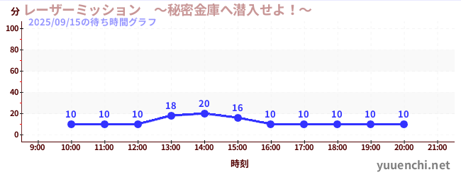 3日前の待ち時間グラフ（レーザーミッション　～秘密金庫へ潜入せよ！～)