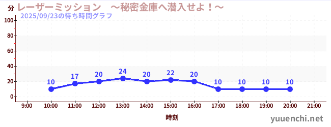 2日前の待ち時間グラフ（レーザーミッション　～秘密金庫へ潜入せよ！～)