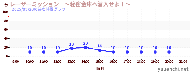 1日前の待ち時間グラフ（レーザーミッション　～秘密金庫へ潜入せよ！～)