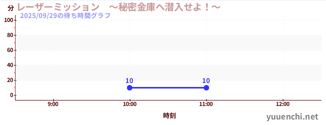 今日のこれまでの待ち時間グラフ（レーザーミッション　～秘密金庫へ潜入せよ！～)