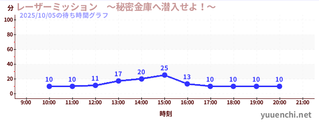 3日前の待ち時間グラフ（レーザーミッション　～秘密金庫へ潜入せよ！～)