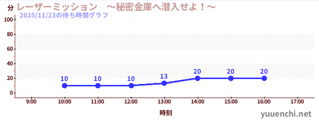 1日前の待ち時間グラフ（レーザーミッション　～秘密金庫へ潜入せよ！～)