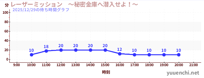1日前の待ち時間グラフ（レーザーミッション　～秘密金庫へ潜入せよ！～)
