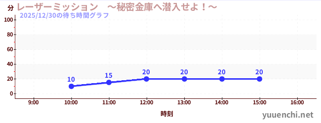 今日のこれまでの待ち時間グラフ（レーザーミッション　～秘密金庫へ潜入せよ！～)
