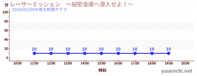 3日前の待ち時間グラフ（レーザーミッション　～秘密金庫へ潜入せよ！～)