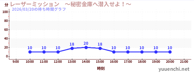 6日前の待ち時間グラフ（レーザーミッション　～秘密金庫へ潜入せよ！～)