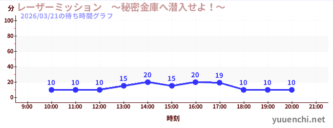 5日前の待ち時間グラフ（レーザーミッション　～秘密金庫へ潜入せよ！～)