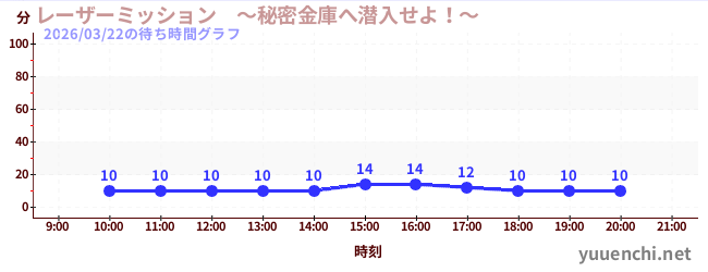 4日前の待ち時間グラフ（レーザーミッション　～秘密金庫へ潜入せよ！～)