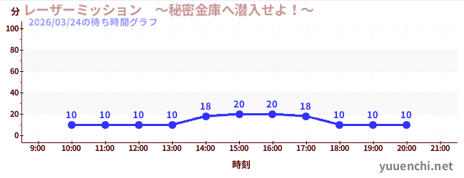 2日前の待ち時間グラフ（レーザーミッション　～秘密金庫へ潜入せよ！～)