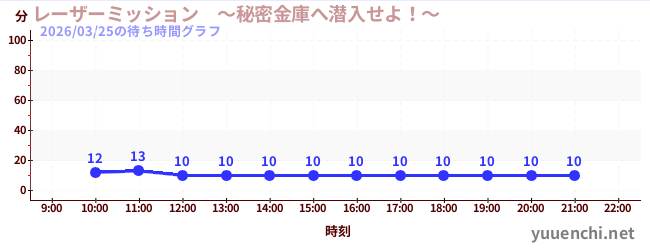 1日前の待ち時間グラフ（レーザーミッション　～秘密金庫へ潜入せよ！～)