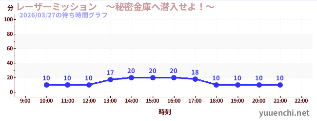 2日前の待ち時間グラフ（レーザーミッション　～秘密金庫へ潜入せよ！～)