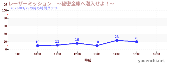今日のこれまでの待ち時間グラフ（レーザーミッション　～秘密金庫へ潜入せよ！～)