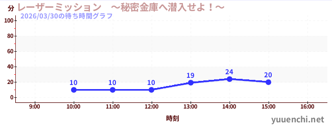 今日のこれまでの待ち時間グラフ（レーザーミッション　～秘密金庫へ潜入せよ！～)