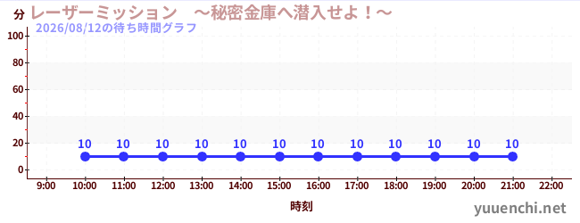 今日のこれまでの待ち時間グラフ（レーザーミッション　～秘密金庫へ潜入せよ！～)
