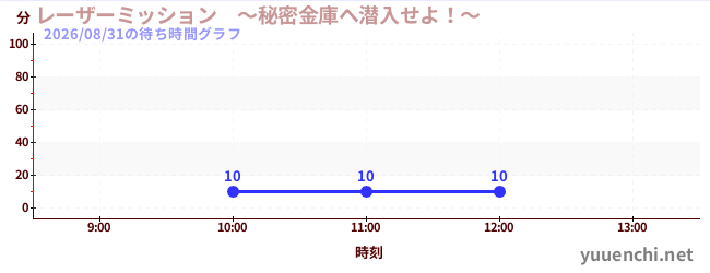今日のこれまでの待ち時間グラフ（レーザーミッション　～秘密金庫へ潜入せよ！～)