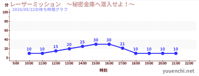 1日前の待ち時間グラフ（レーザーミッション　～秘密金庫へ潜入せよ！～)
