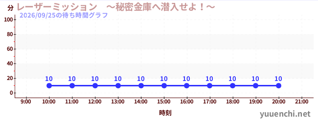 1日前の待ち時間グラフ（レーザーミッション　～秘密金庫へ潜入せよ！～)