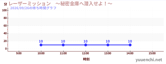 今日のこれまでの待ち時間グラフ（レーザーミッション　～秘密金庫へ潜入せよ！～)