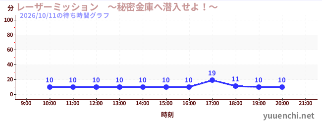 5日前の待ち時間グラフ（レーザーミッション　～秘密金庫へ潜入せよ！～)