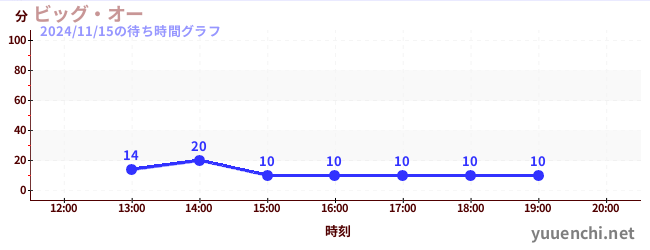 7日前の待ち時間グラフ（ビッグ・オー)