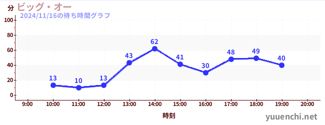 6日前の待ち時間グラフ（ビッグ・オー)