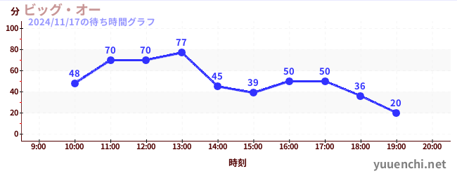 5日前の待ち時間グラフ（ビッグ・オー)