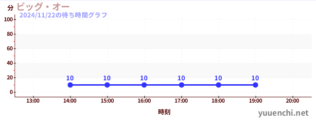 2日前の待ち時間グラフ（ビッグ・オー)