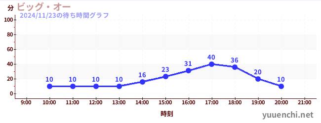 1日前の待ち時間グラフ（ビッグ・オー)