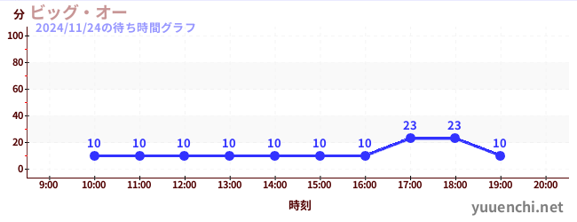 今日のこれまでの待ち時間グラフ（ビッグ・オー)