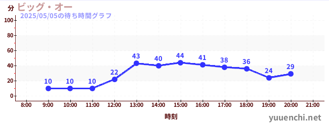 7日前の待ち時間グラフ(ビッグ・オー)