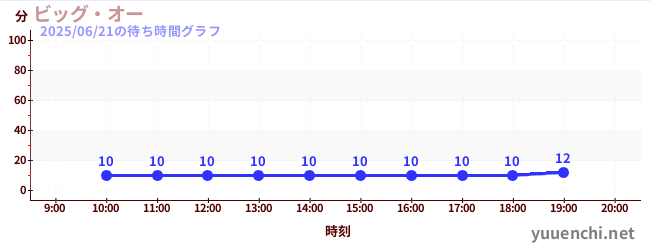 6日前の待ち時間グラフ(ビッグ・オー)