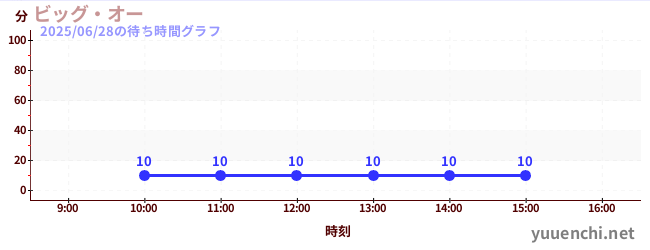 今日のこれまでの待ち時間グラフ(ビッグ・オー)