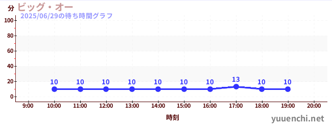 1日前の待ち時間グラフ(ビッグ・オー)