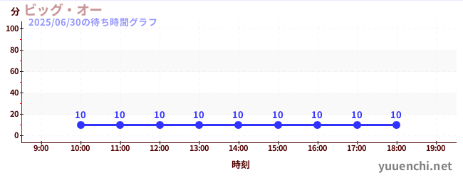 今日のこれまでの待ち時間グラフ(ビッグ・オー)