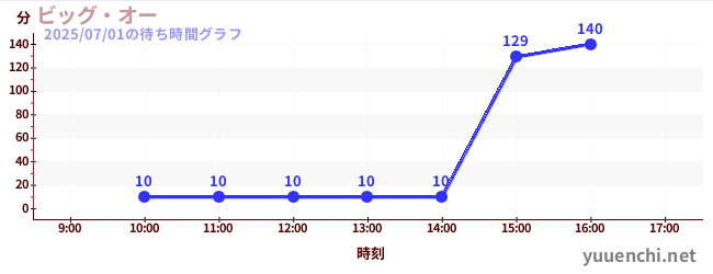 今日のこれまでの待ち時間グラフ(ビッグ・オー)