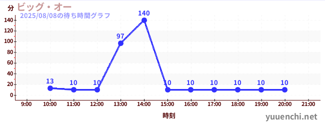 3日前の待ち時間グラフ(ビッグ・オー)