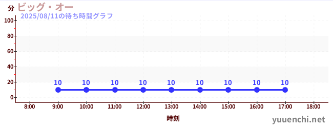 今日のこれまでの待ち時間グラフ（ビッグ・オー)